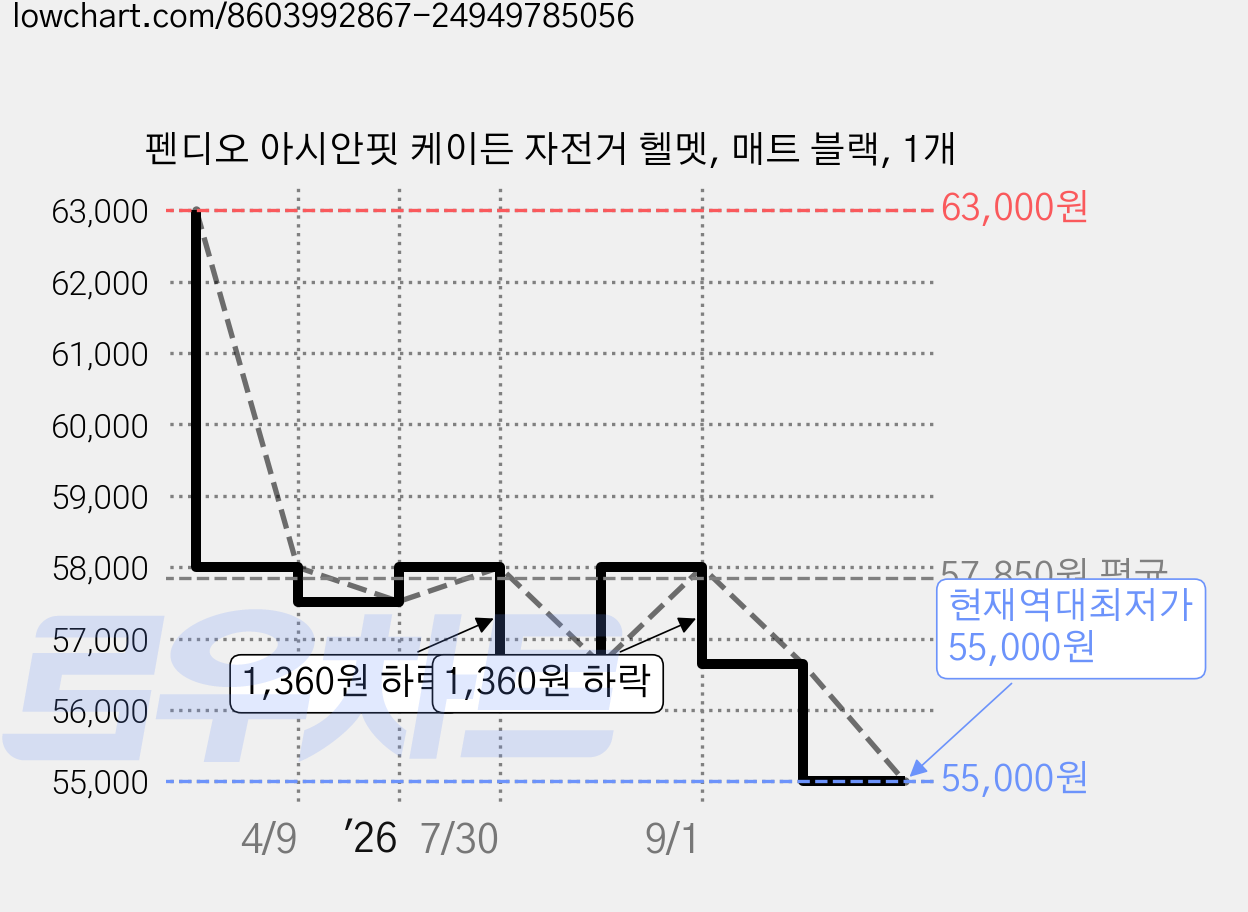 펜디오 아시안핏 케이든 자전거 헬멧, 매트 블랙, 1개 가격 변동 차트, 현재가 55,000원, 역대최저가