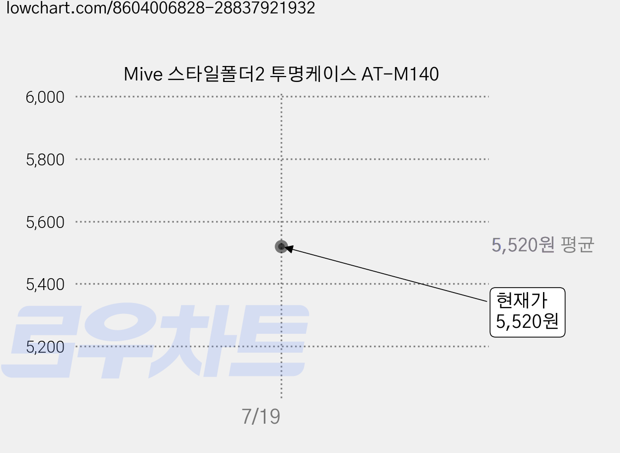 Mive 스타일폴더2 투명케이스 AT-M140 가격 변동 차트, 현재가 5,520원