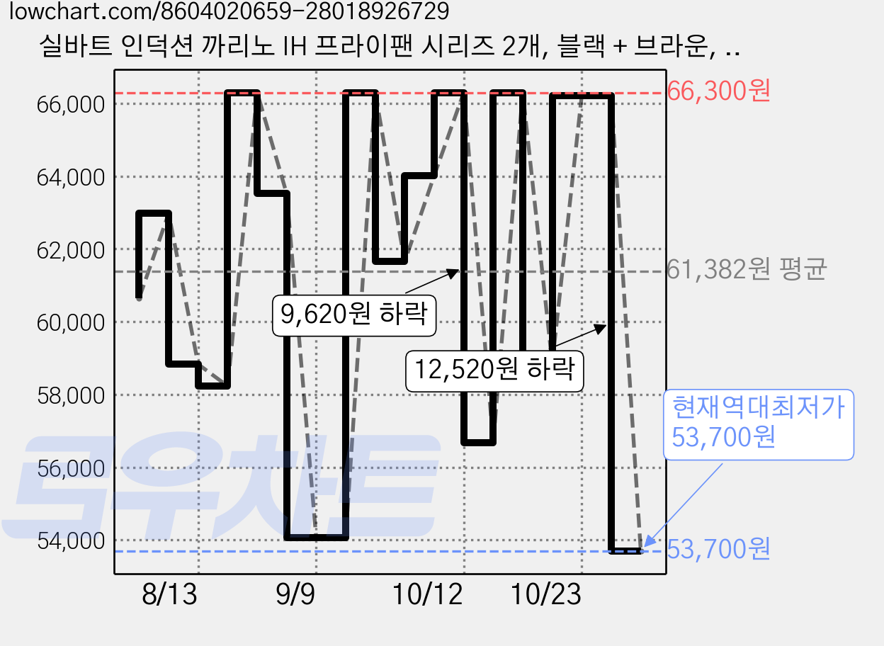 실바트 인덕션 까리노 IH 프라이팬 시리즈 2개, 블랙 + 브라운, 계란말이팬 18cm + 궁중팬 28cm, 1세트 가격 변동 차트, 현재가 53,700원, 역대최저가