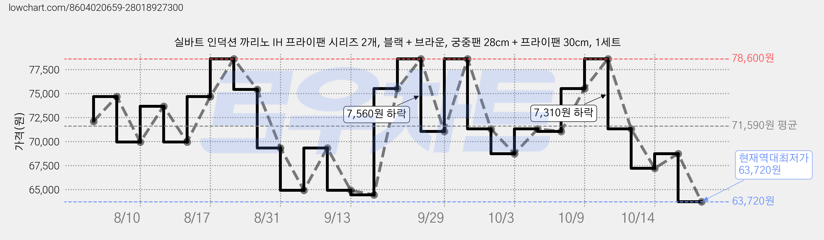 실바트 인덕션 까리노 IH 프라이팬 시리즈 2개, 블랙 + 브라운, 궁중팬 28cm + 프라이팬 30cm, 1세트 가격 변동 차트, 현재가 63,720원, 역대최저가