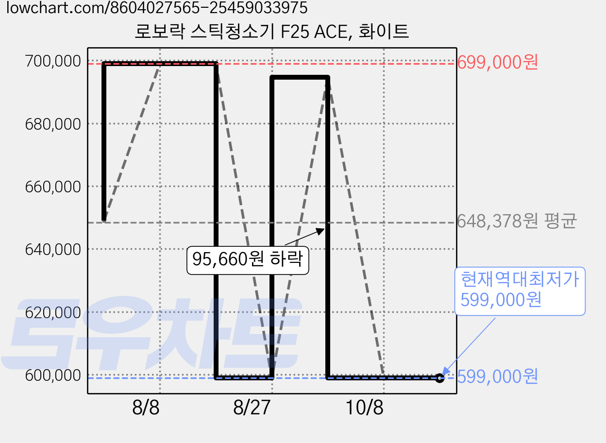 로보락 스틱청소기 F25 ACE, 화이트 가격 변동 차트, 현재가 599,000원, 역대최저가