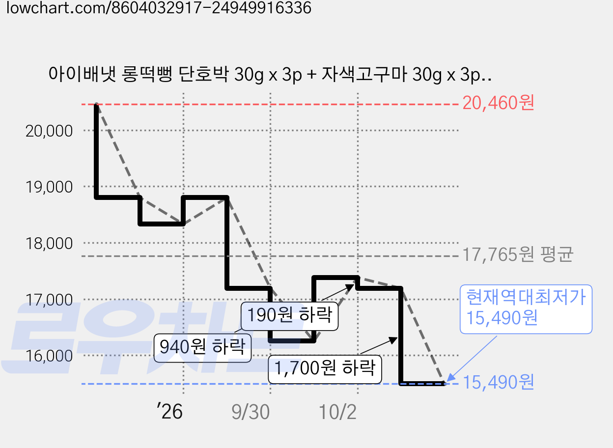 아이배냇 롱떡뻥 단호박 30g x 3p + 자색고구마 30g x 3p 세트, 혼합맛(단호박/자색고구마), 6개 가격 변동 차트, 현재가 15,490원, 역대최저가