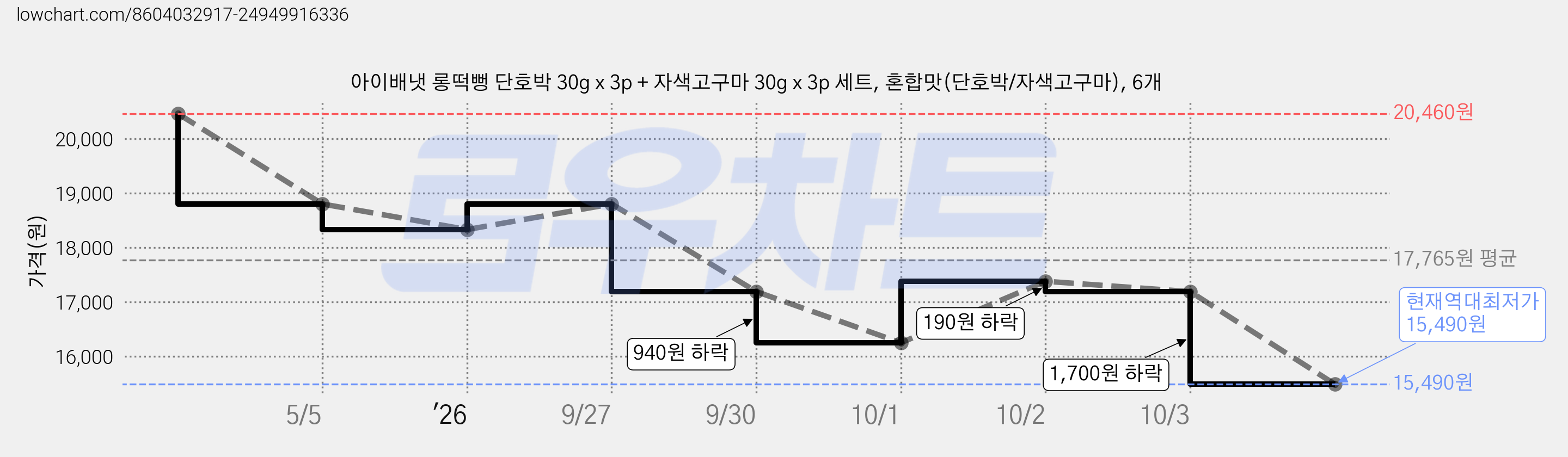 아이배냇 롱떡뻥 단호박 30g x 3p + 자색고구마 30g x 3p 세트, 혼합맛(단호박/자색고구마), 6개 가격 변동 차트, 현재가 15,490원, 역대최저가