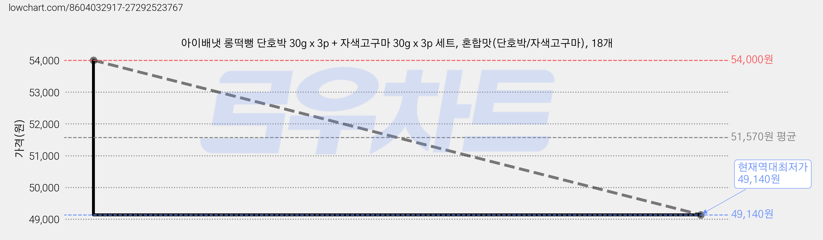 아이배냇 롱떡뻥 단호박 30g x 3p + 자색고구마 30g x 3p 세트, 혼합맛(단호박/자색고구마), 18개 가격 변동 차트, 현재가 49,140원, 역대최저가