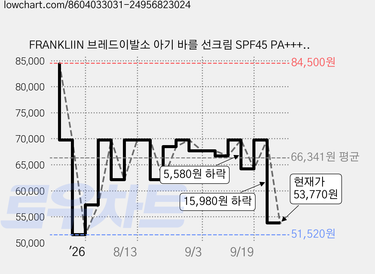 FRANKLIIN 브레드이발소 아기 바를 선크림 SPF45 PA++++, 5개, 50ml 가격 변동 차트, 현재가 53,770원, 관측 최저가 51,520원