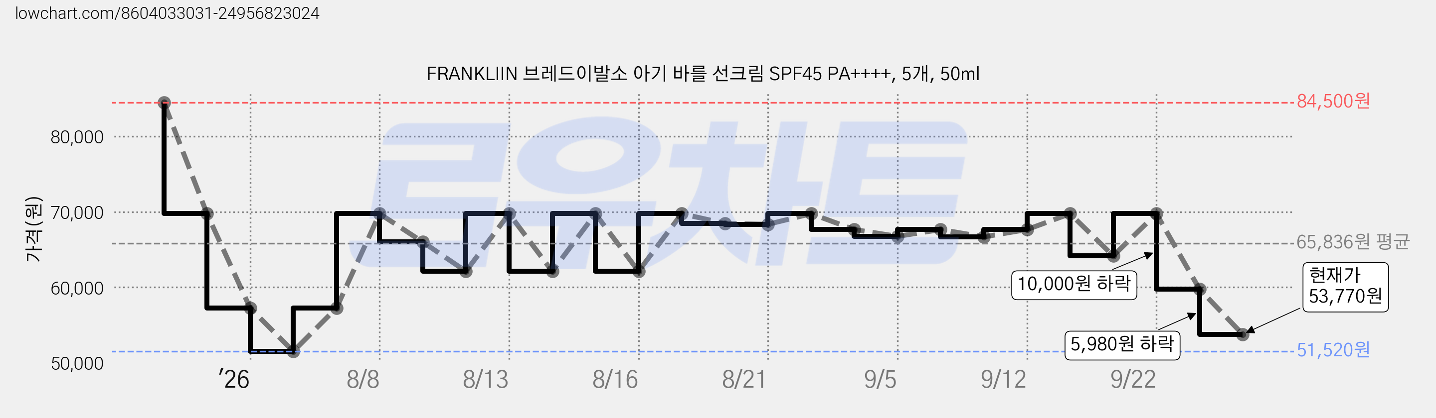 FRANKLIIN 브레드이발소 아기 바를 선크림 SPF45 PA++++, 5개, 50ml 가격 변동 차트, 현재가 53,770원, 관측 최저가 51,520원