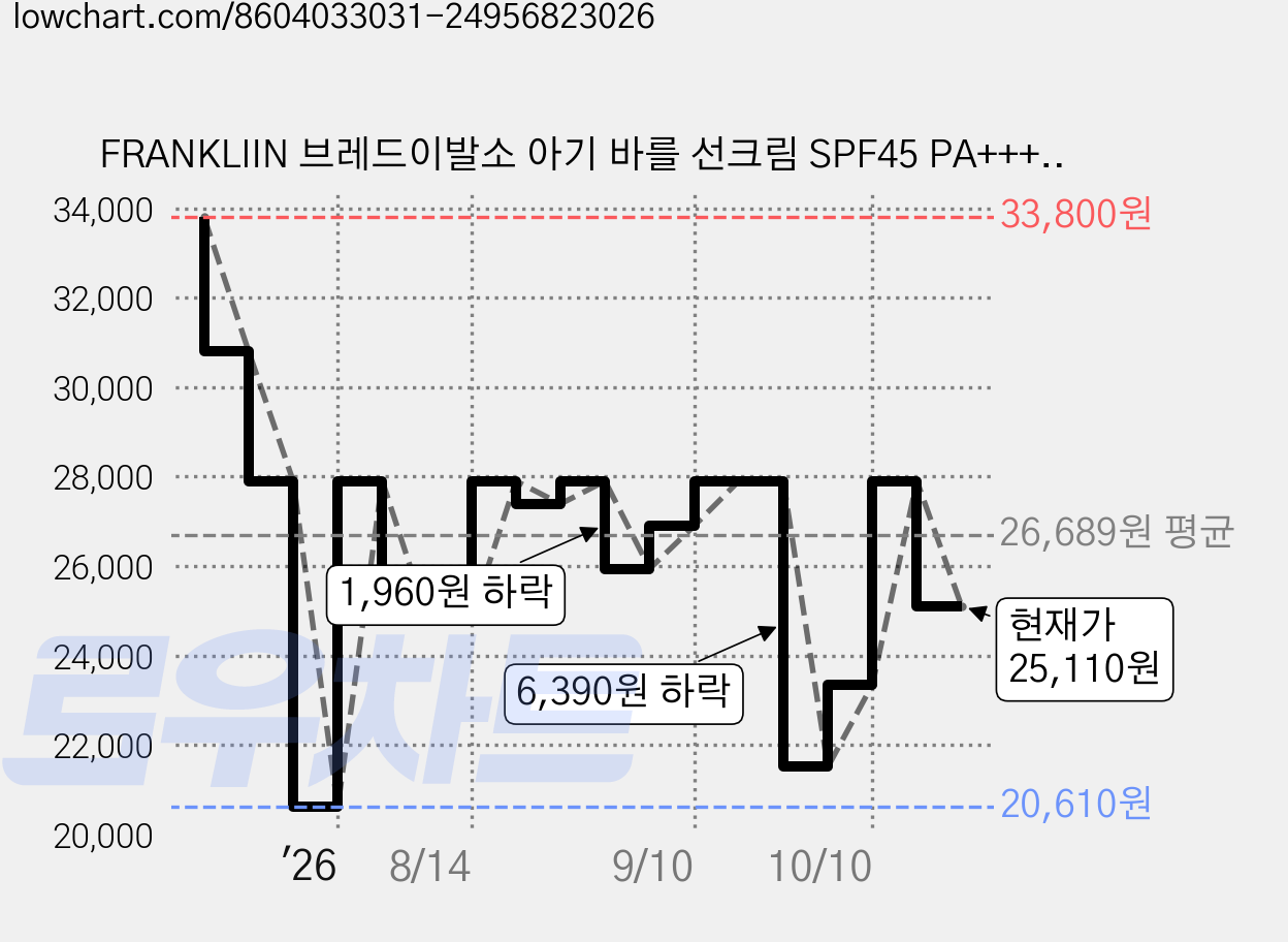FRANKLIIN 브레드이발소 아기 바를 선크림 SPF45 PA++++, 2개, 50ml 가격 변동 차트, 현재가 25,110원, 관측 최저가 20,610원