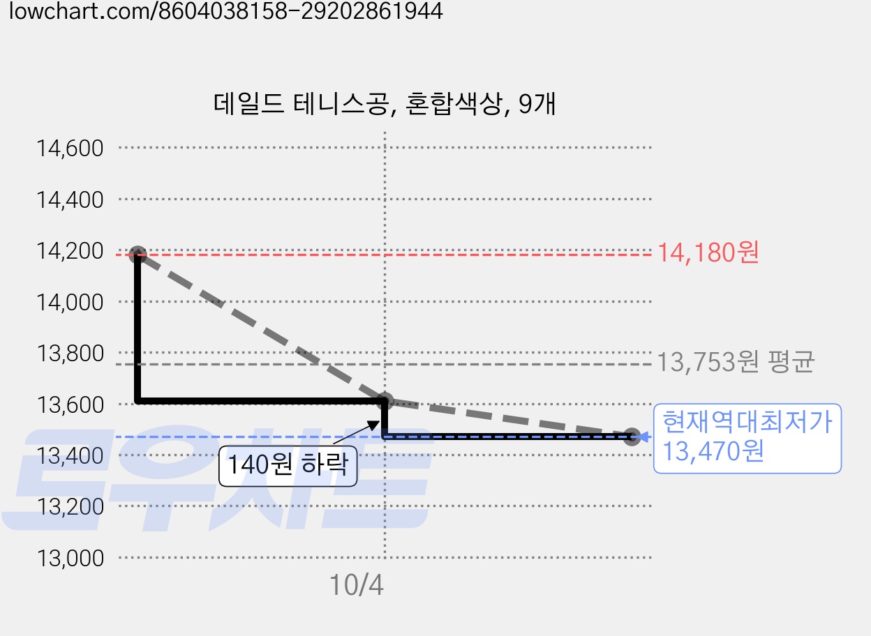 데일드 테니스공, 혼합색상, 9개 가격 변동 차트, 현재가 13,470원, 역대최저가