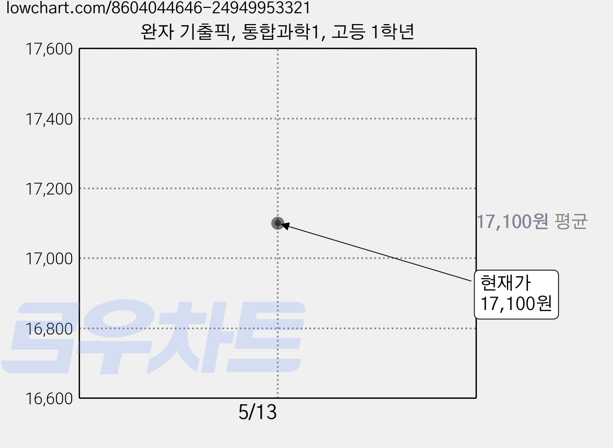 완자 기출픽, 통합과학1, 고등 1학년 가격 변동 차트, 현재가 17,100원