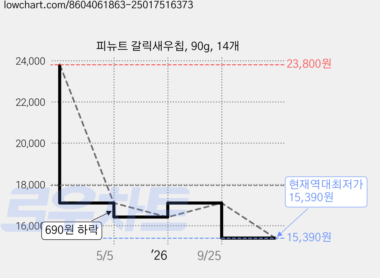 피뉴트 갈릭새우칩, 90g, 14개 가격 변동 차트, 현재가 15,390원, 역대최저가