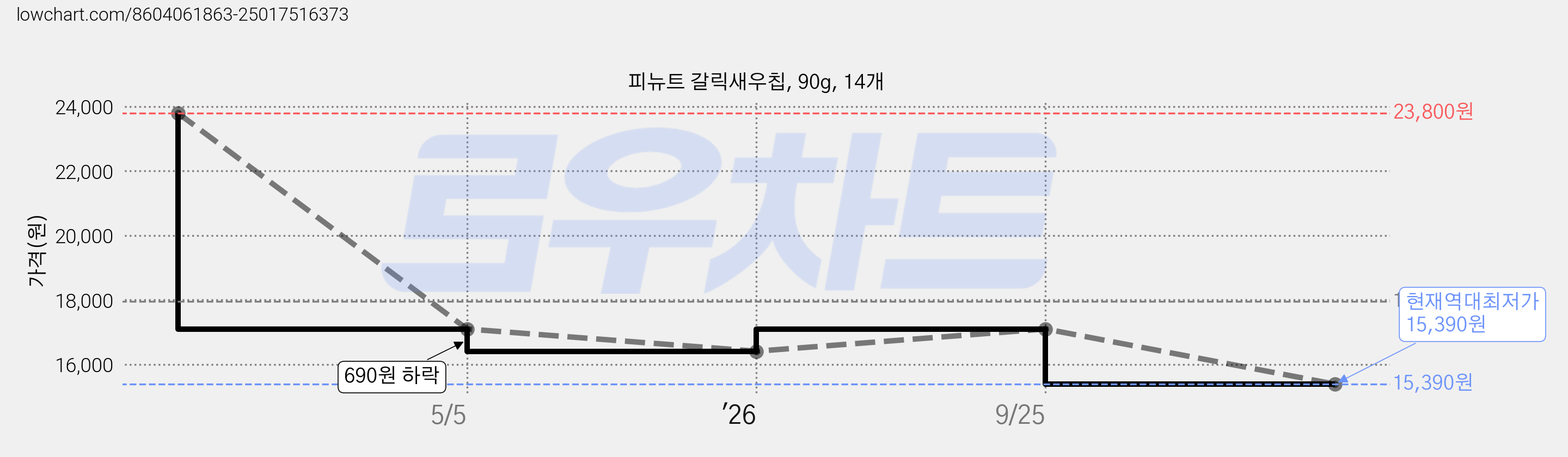 피뉴트 갈릭새우칩, 90g, 14개 가격 변동 차트, 현재가 15,390원, 역대최저가