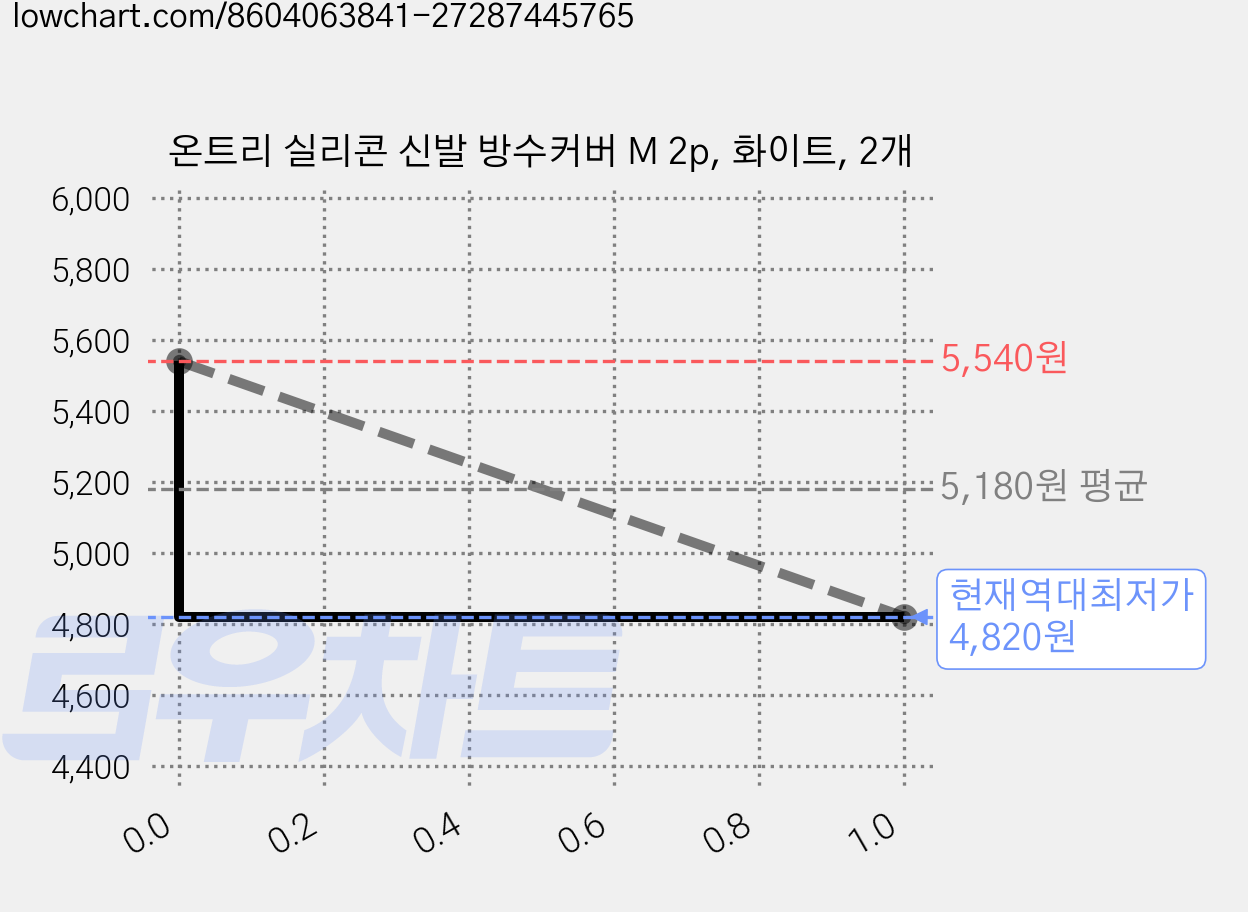 온트리 실리콘 신발 방수커버 M 2p, 화이트, 2개 가격 변동 차트, 현재가 4,820원, 역대최저가