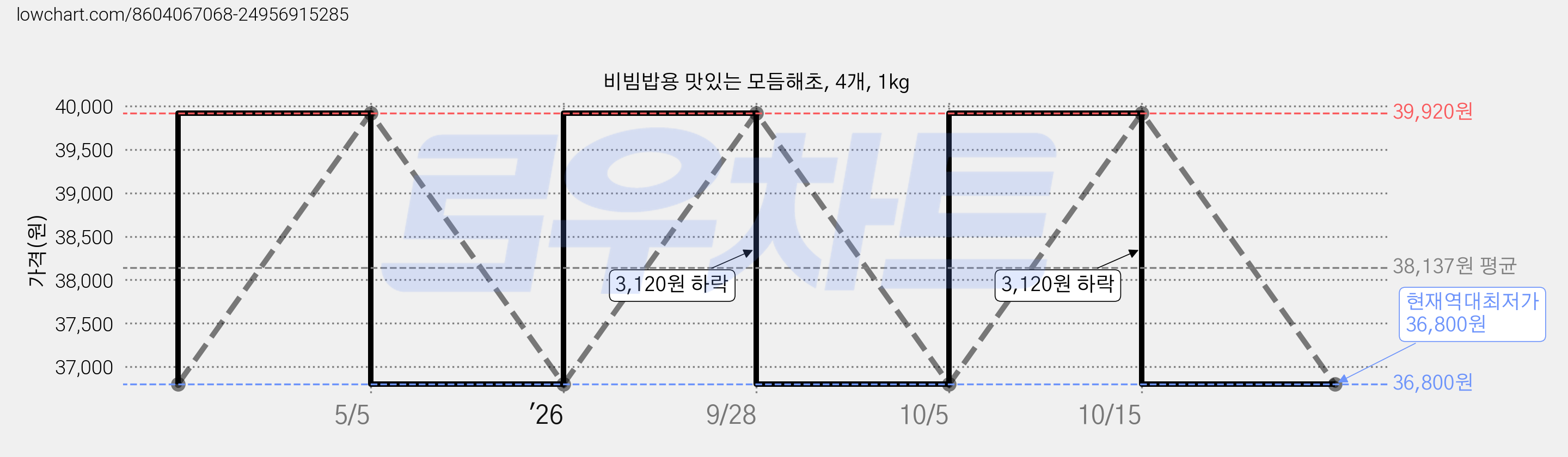 비빔밥용 맛있는 모듬해초, 4개, 1kg 가격 변동 차트, 현재가 36,800원, 역대최저가
