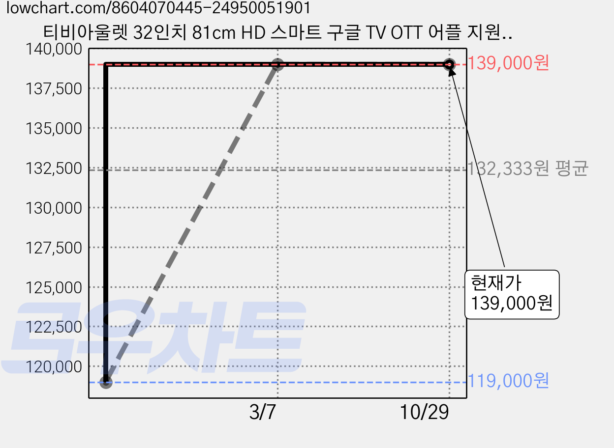 티비아울렛 32인치 81cm HD 스마트 구글 TV OTT 어플 지원 트리플블랙 에너지효율 1등급, 고객직접설치, 스탠드형, V320 트리플블랙 / (단품), 81CM / 32인치 가격 변동 차트, 현재가 139,000원, 관측 최저가 119,000원