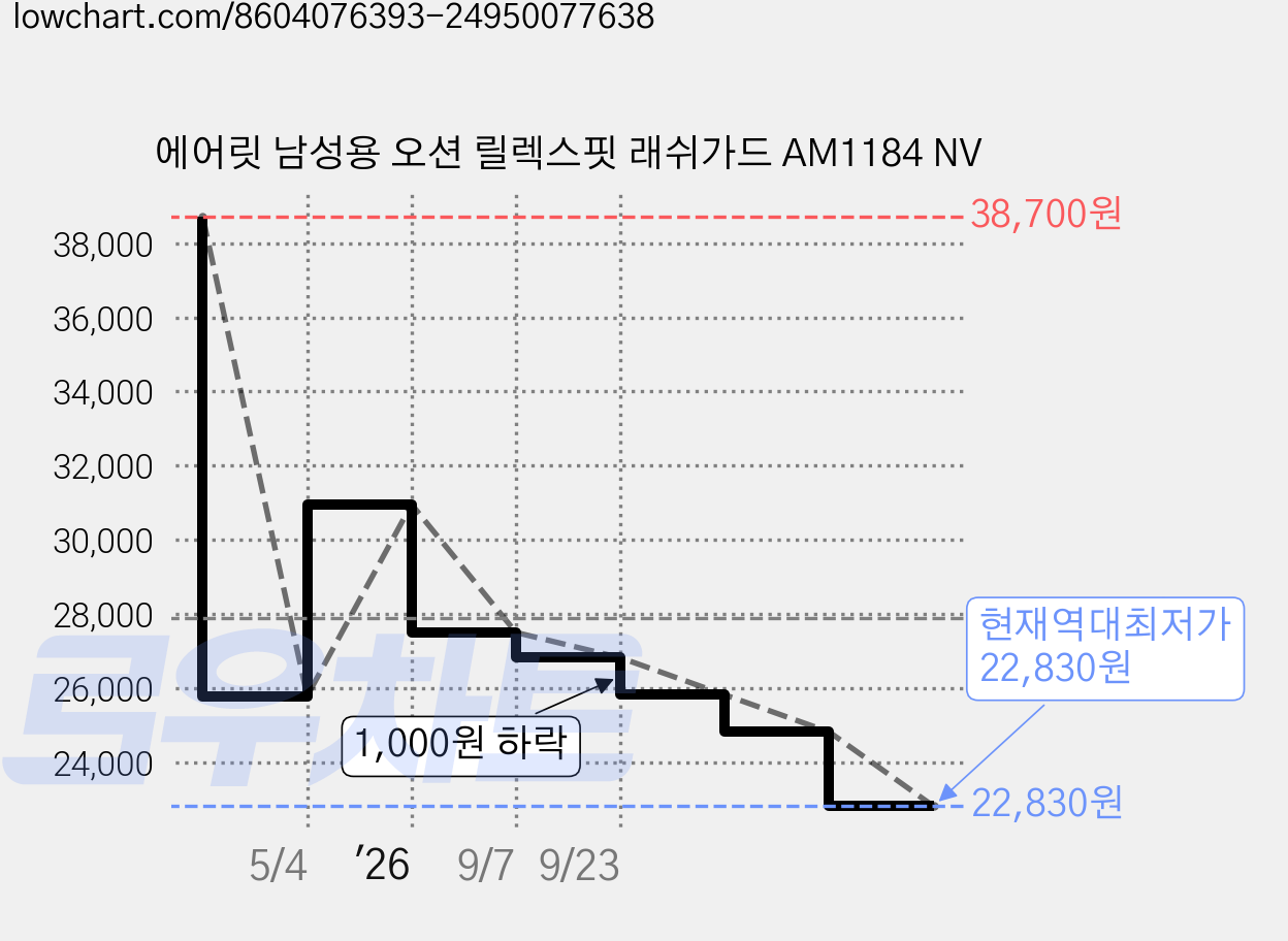 에어릿 남성용 오션 릴렉스핏 래쉬가드 AM1184 NV 가격 변동 차트, 현재가 22,830원, 역대최저가