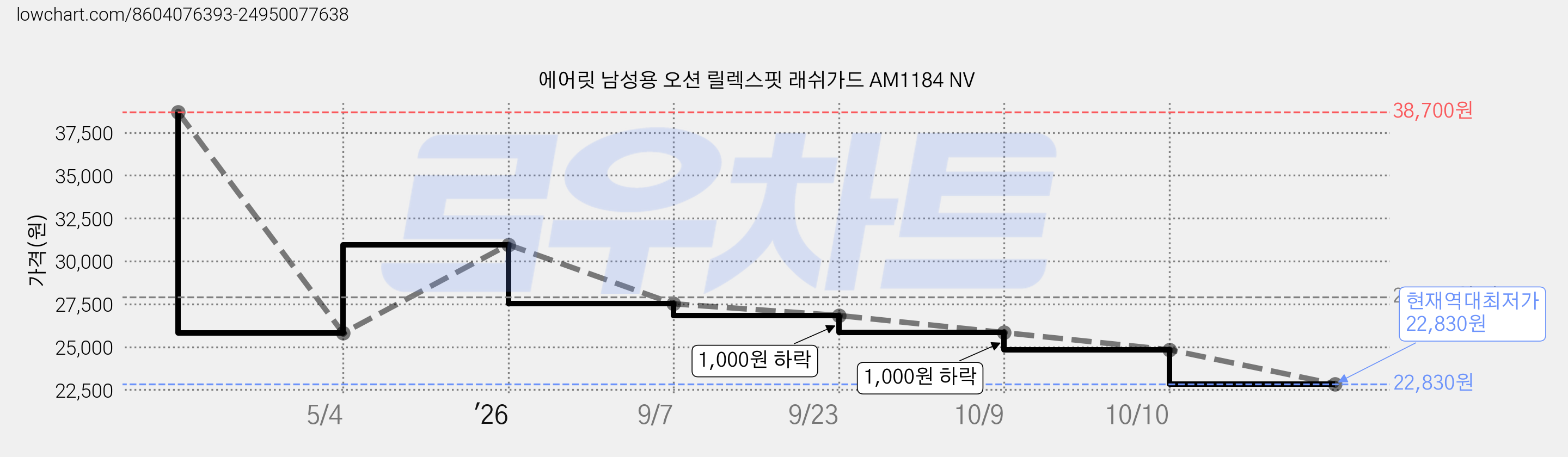 에어릿 남성용 오션 릴렉스핏 래쉬가드 AM1184 NV 가격 변동 차트, 현재가 22,830원, 역대최저가