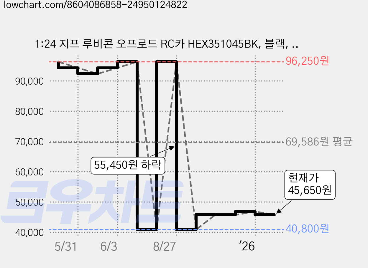 1:24 지프 루비콘 오프로드 RC카 HEX351045BK, 블랙, 1개 가격 변동 차트, 현재가 45,650원, 관측 최저가 40,800원