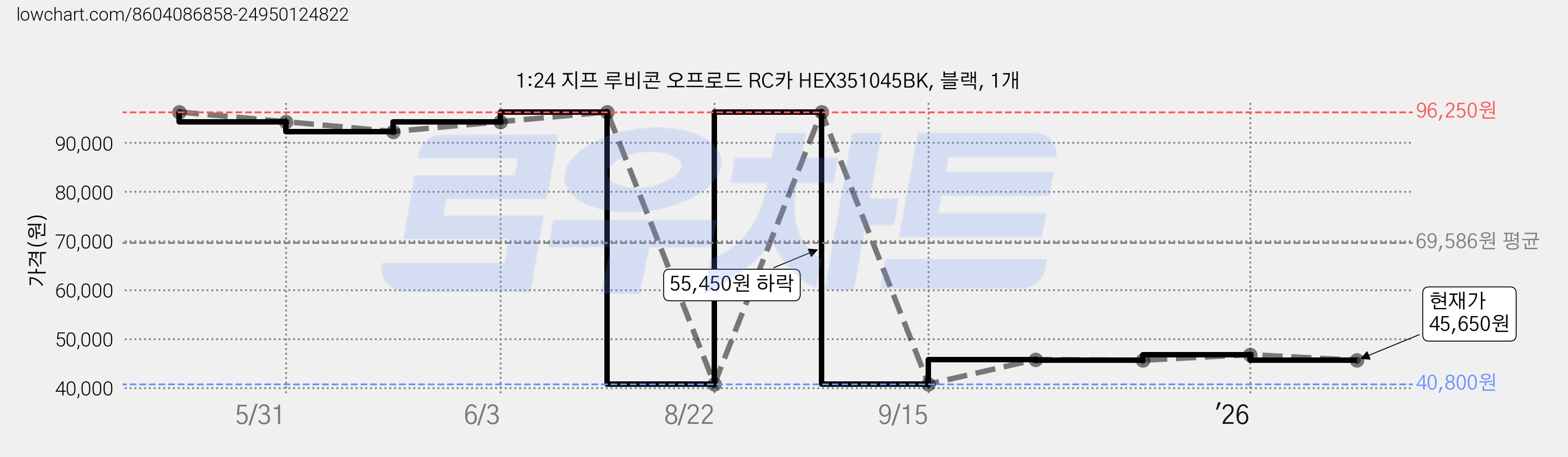 1:24 지프 루비콘 오프로드 RC카 HEX351045BK, 블랙, 1개 가격 변동 차트, 현재가 45,650원, 관측 최저가 40,800원