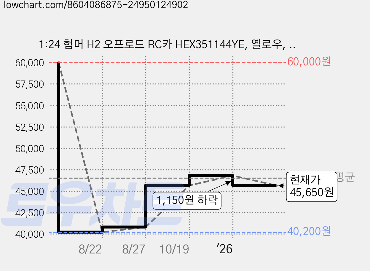 1:24 험머 H2 오프로드 RC카 HEX351144YE, 옐로우, 1개 가격 변동 차트, 현재가 45,650원, 관측 최저가 40,200원
