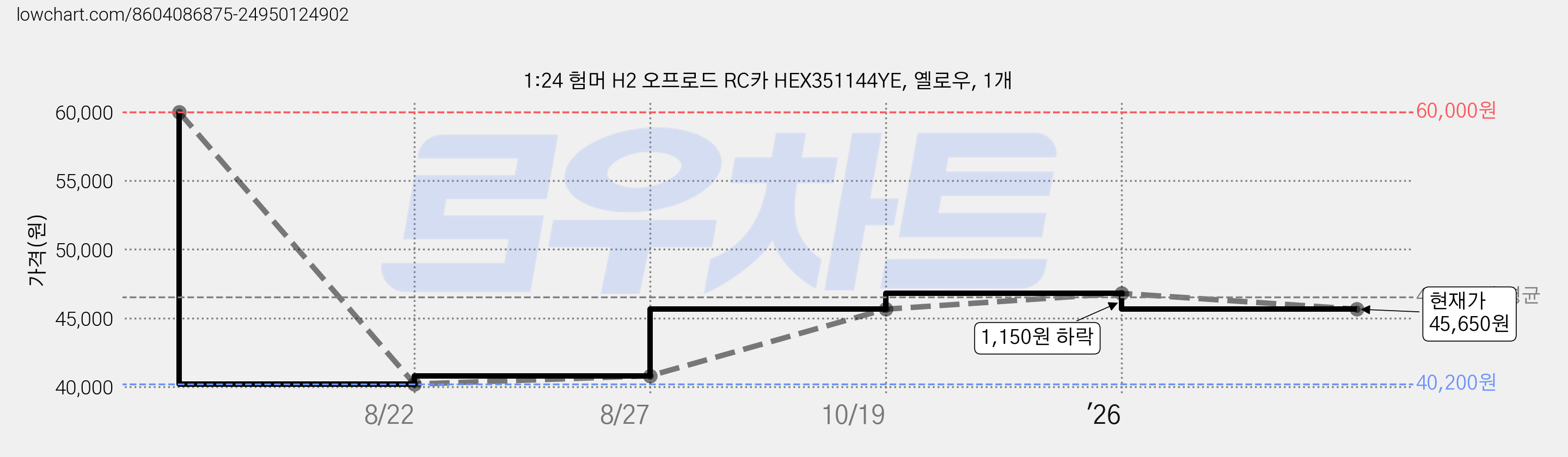 1:24 험머 H2 오프로드 RC카 HEX351144YE, 옐로우, 1개 가격 변동 차트, 현재가 45,650원, 관측 최저가 40,200원