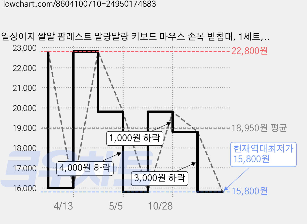 일상이지 쌀알 팜레스트 말랑말랑 키보드 마우스 손목 받침대, 1세트, 블랙 가격 변동 차트, 현재가 15,800원, 역대최저가