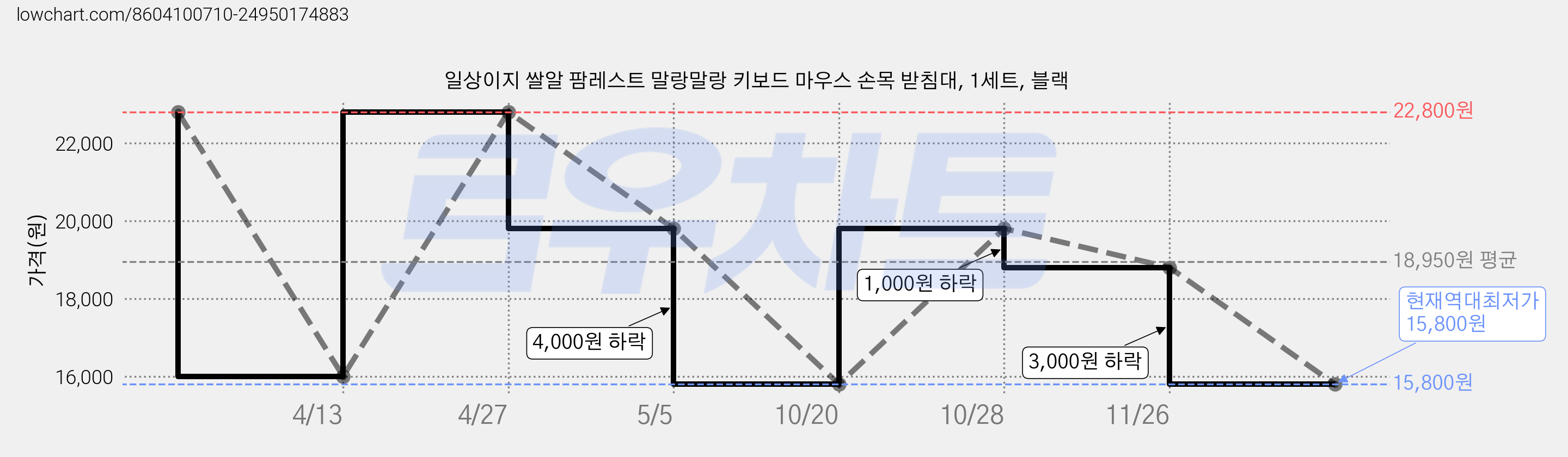 일상이지 쌀알 팜레스트 말랑말랑 키보드 마우스 손목 받침대, 1세트, 블랙 가격 변동 차트, 현재가 15,800원, 역대최저가