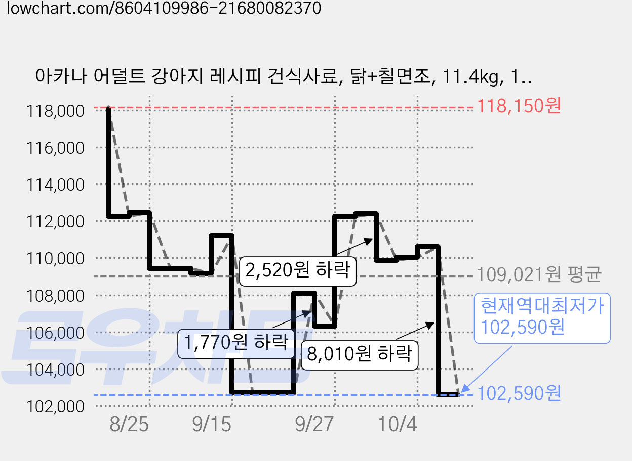 아카나 어덜트 강아지 레시피 건식사료, 닭+칠면조, 11.4kg, 1개 가격 변동 차트, 현재가 102,590원, 역대최저가