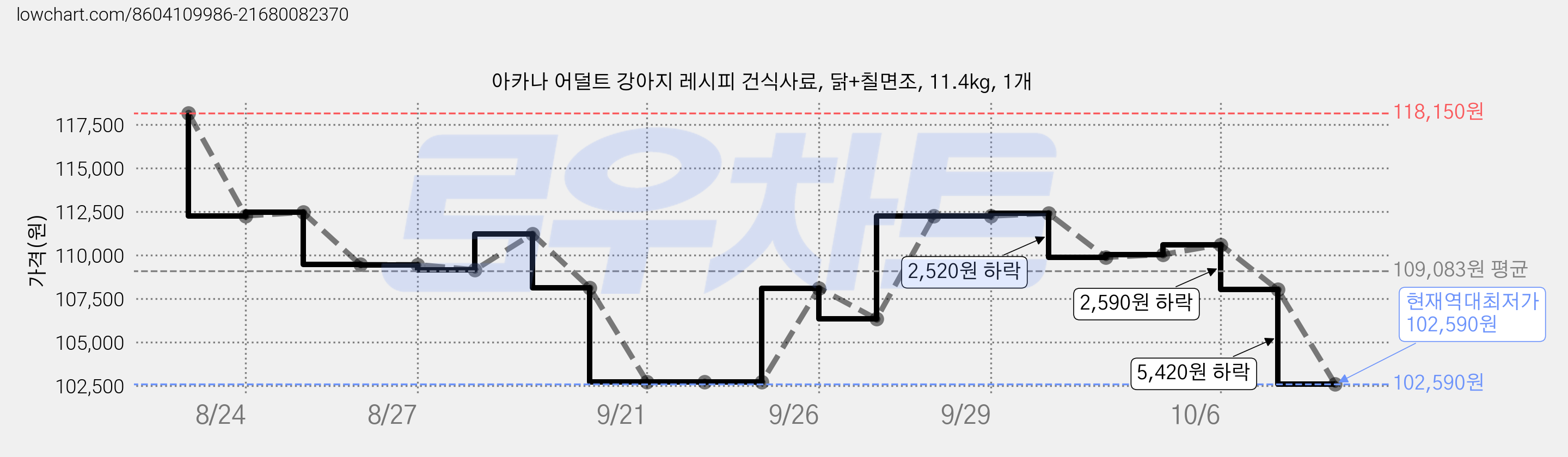 아카나 어덜트 강아지 레시피 건식사료, 닭+칠면조, 11.4kg, 1개 가격 변동 차트, 현재가 102,590원, 역대최저가