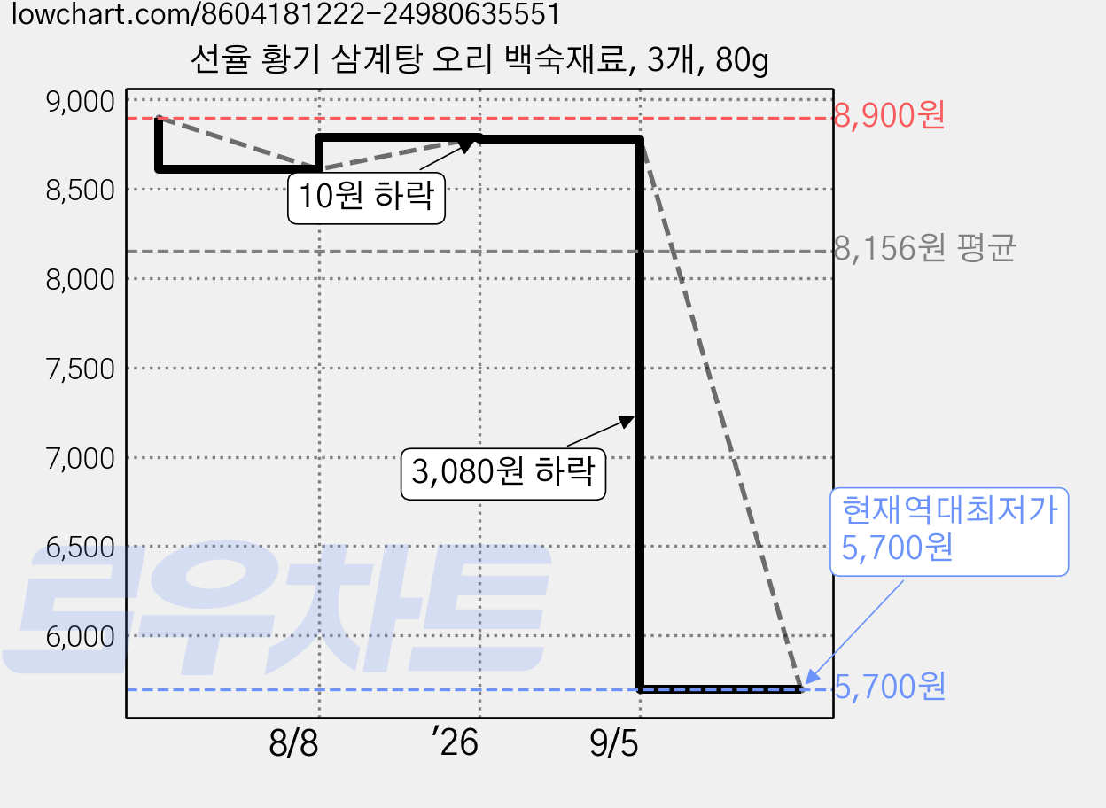 선율 황기 삼계탕 오리 백숙재료, 3개, 80g 가격 변동 차트, 현재가 5,700원, 역대최저가