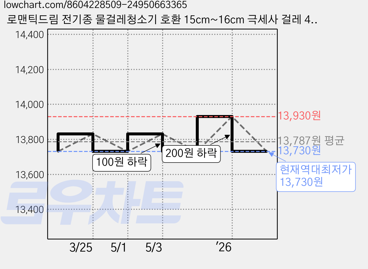 로맨틱드림 전기종 물걸레청소기 호환 15cm~16cm 극세사 걸레 4P 청소기 리필용 패드, 4개, 그레이홀 가격 변동 차트, 현재가 13,730원, 역대최저가