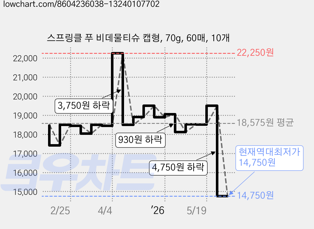 스프링클 푸 비데물티슈 캡형, 70g, 60매, 10개 가격 변동 차트, 현재가 14,750원, 역대최저가