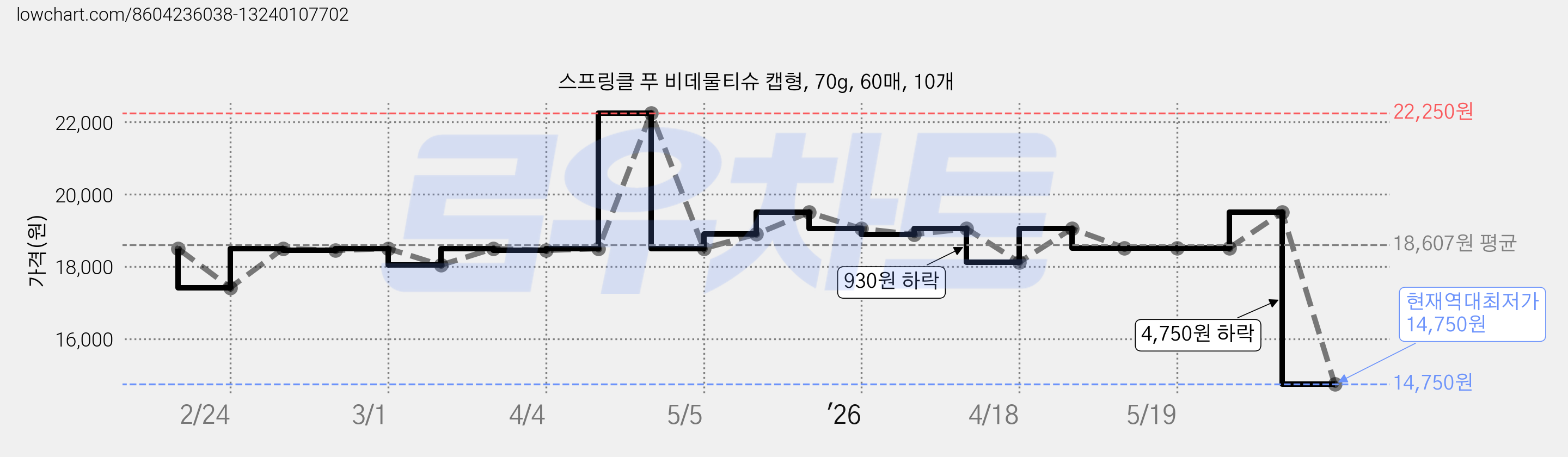 스프링클 푸 비데물티슈 캡형, 70g, 60매, 10개 가격 변동 차트, 현재가 14,750원, 역대최저가