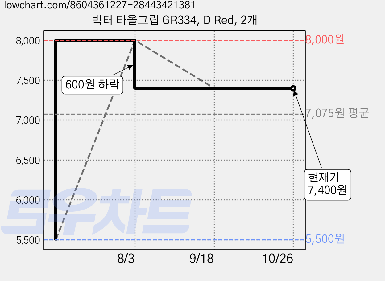 빅터 타올그립 GR334, D Red, 2개 가격 변동 차트, 현재가 7,400원, 관측 최저가 5,500원