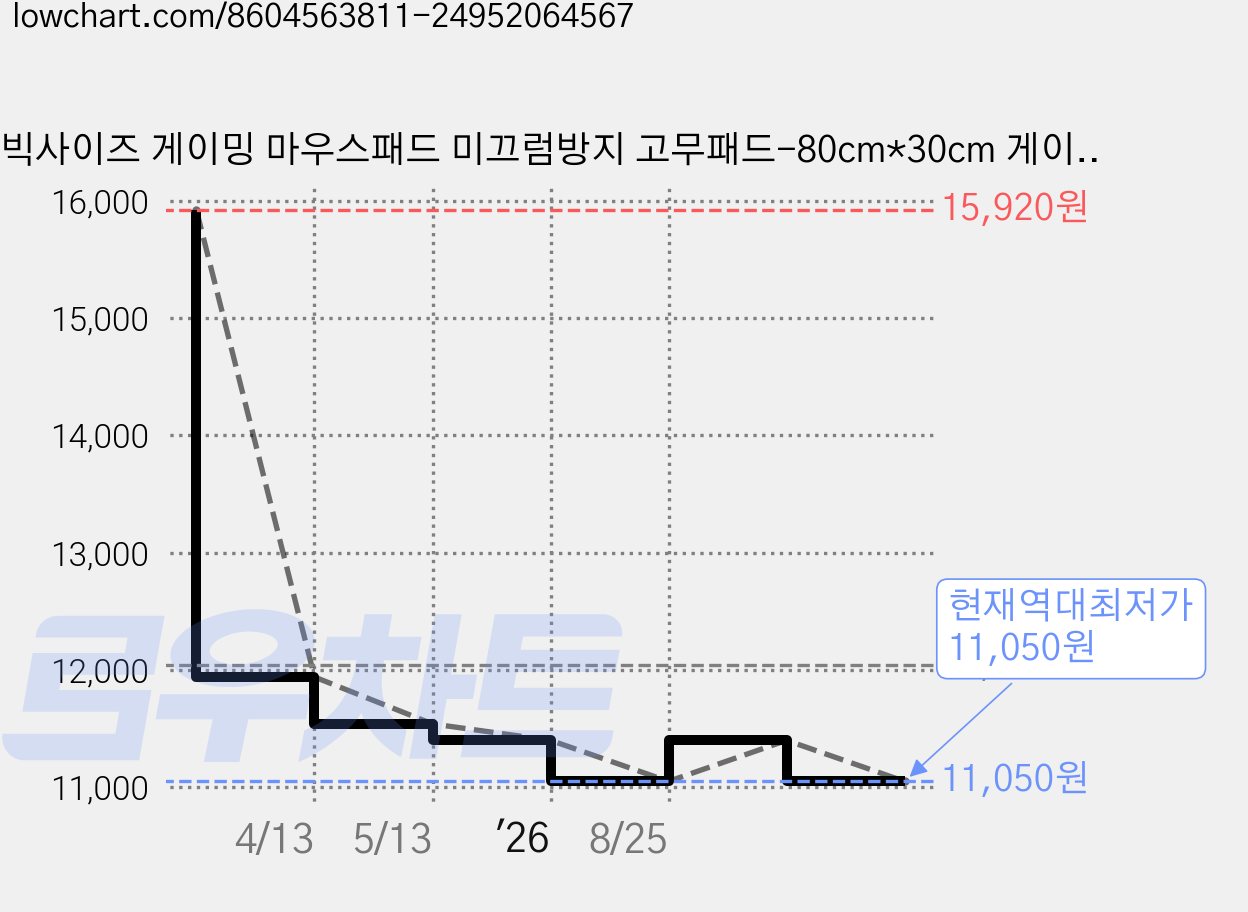 빅사이즈 게이밍 마우스패드 미끄럼방지 고무패드-80cm*30cm 게이밍 및 작업에 적합, 1개, 호랑이  B 가격 변동 차트, 현재가 11,050원, 역대최저가