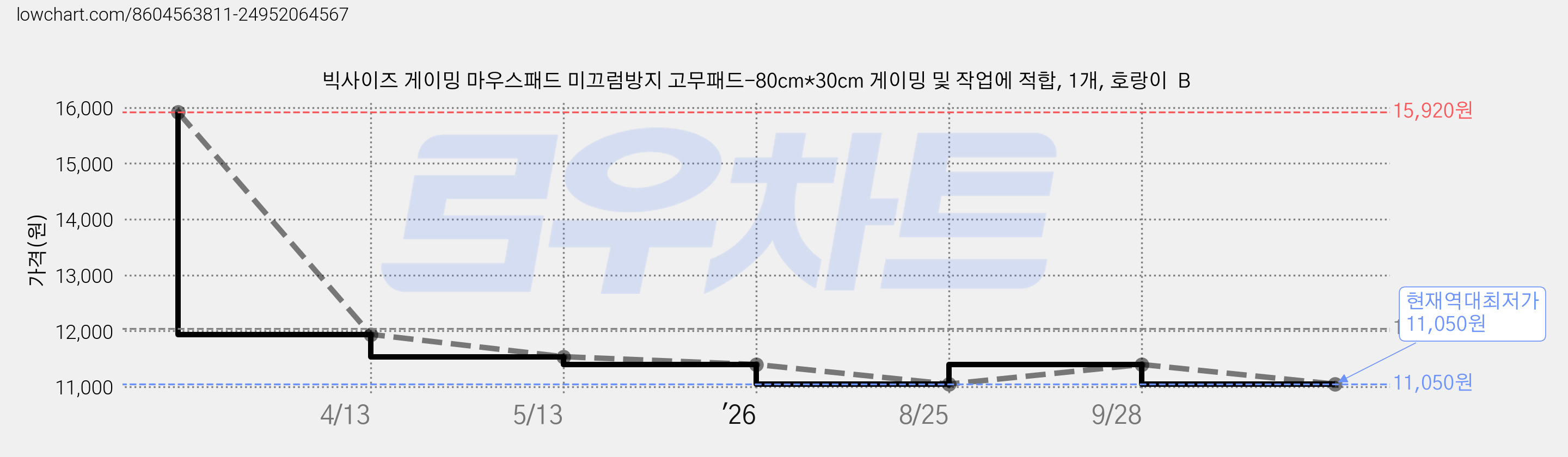 빅사이즈 게이밍 마우스패드 미끄럼방지 고무패드-80cm*30cm 게이밍 및 작업에 적합, 1개, 호랑이  B 가격 변동 차트, 현재가 11,050원, 역대최저가