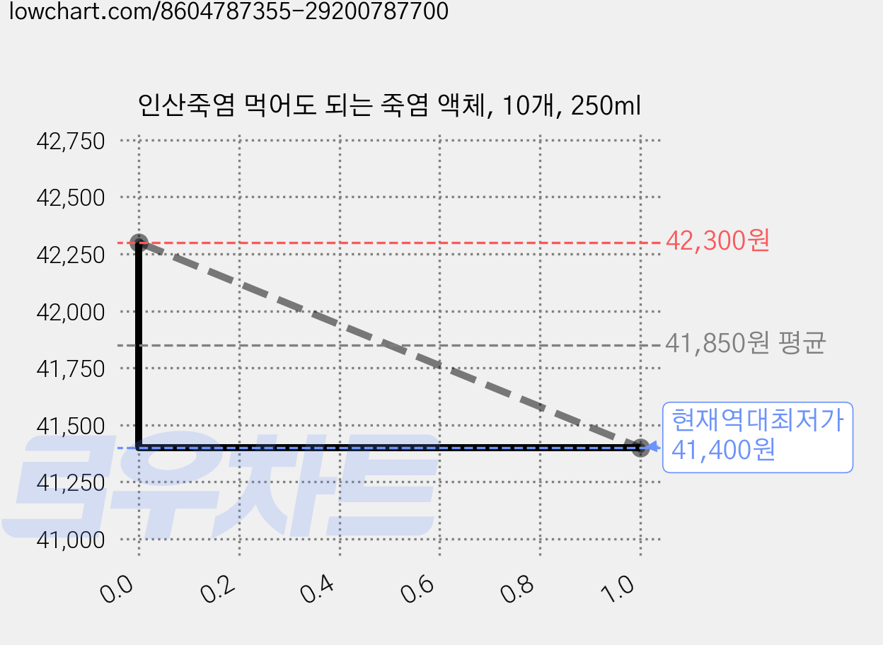 인산죽염 먹어도 되는 죽염 액체, 10개, 250ml 가격 변동 차트, 현재가 41,400원, 역대최저가