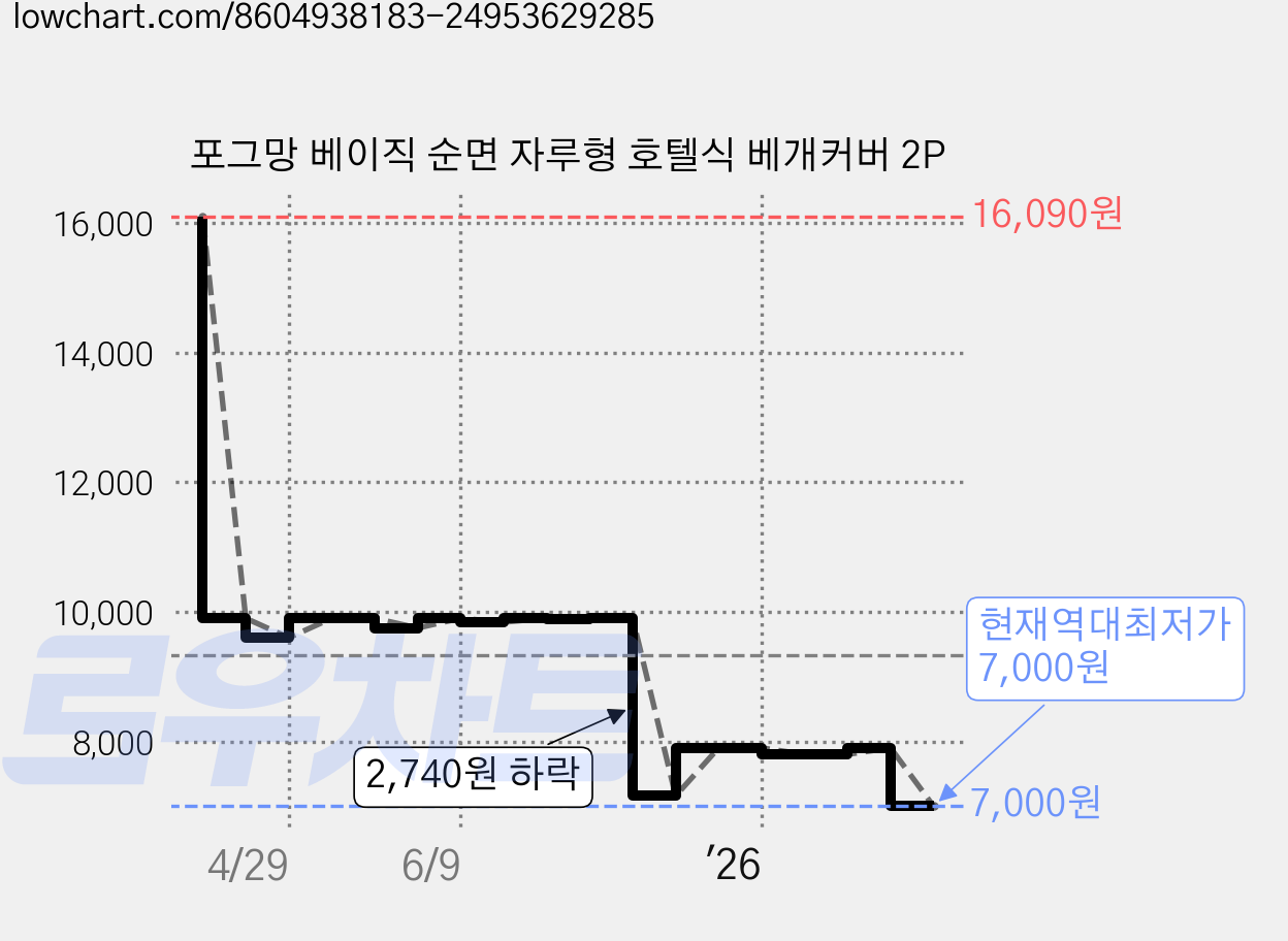 포그망 베이직 순면 자루형 호텔식 베개커버 2P 가격 변동 차트, 현재가 7,000원, 역대최저가