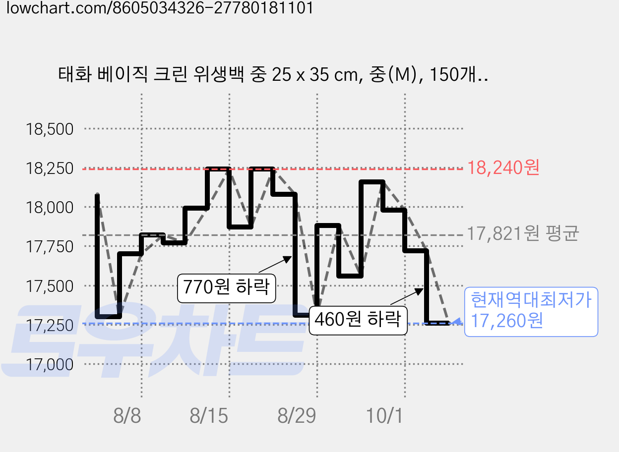 태화 베이직 크린 위생백 중 25 x 35 cm, 중(M), 150개입, 6개 가격 변동 차트, 현재가 17,260원, 역대최저가