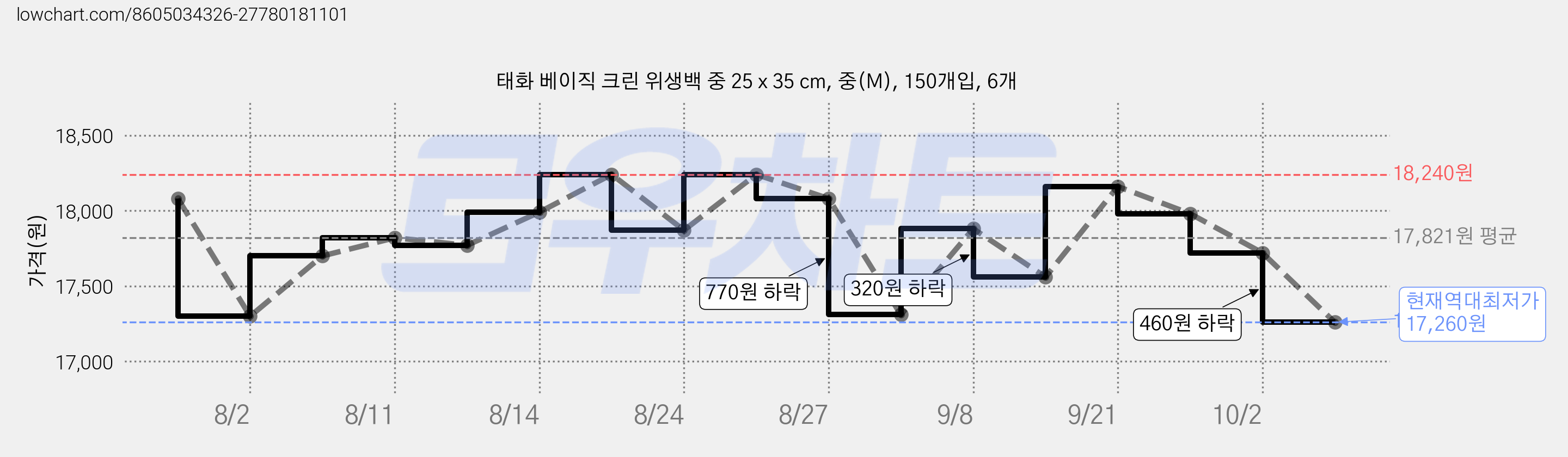 태화 베이직 크린 위생백 중 25 x 35 cm, 중(M), 150개입, 6개 가격 변동 차트, 현재가 17,260원, 역대최저가