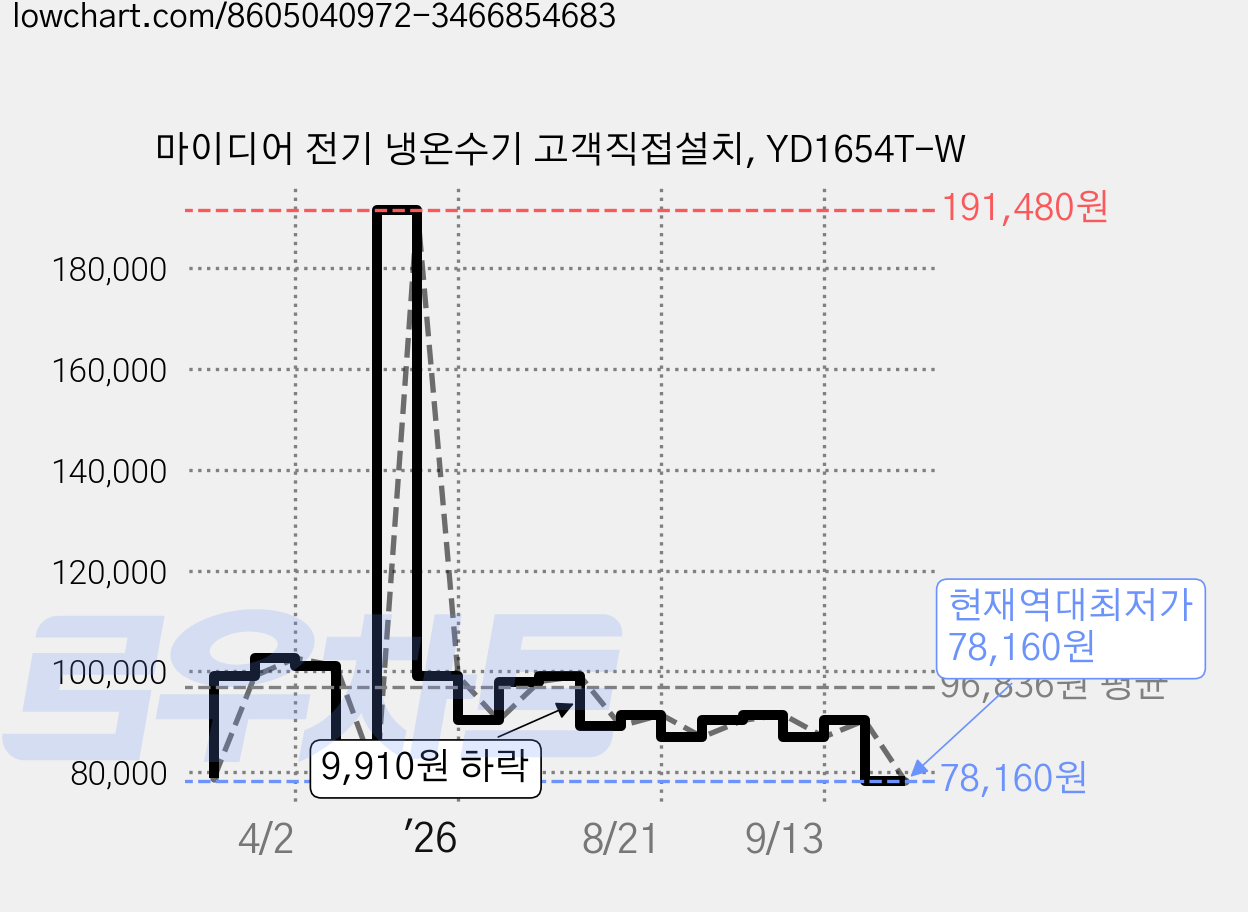 마이디어 전기 냉온수기 고객직접설치, YD1654T-W 가격 변동 차트, 현재가 78,160원, 역대최저가