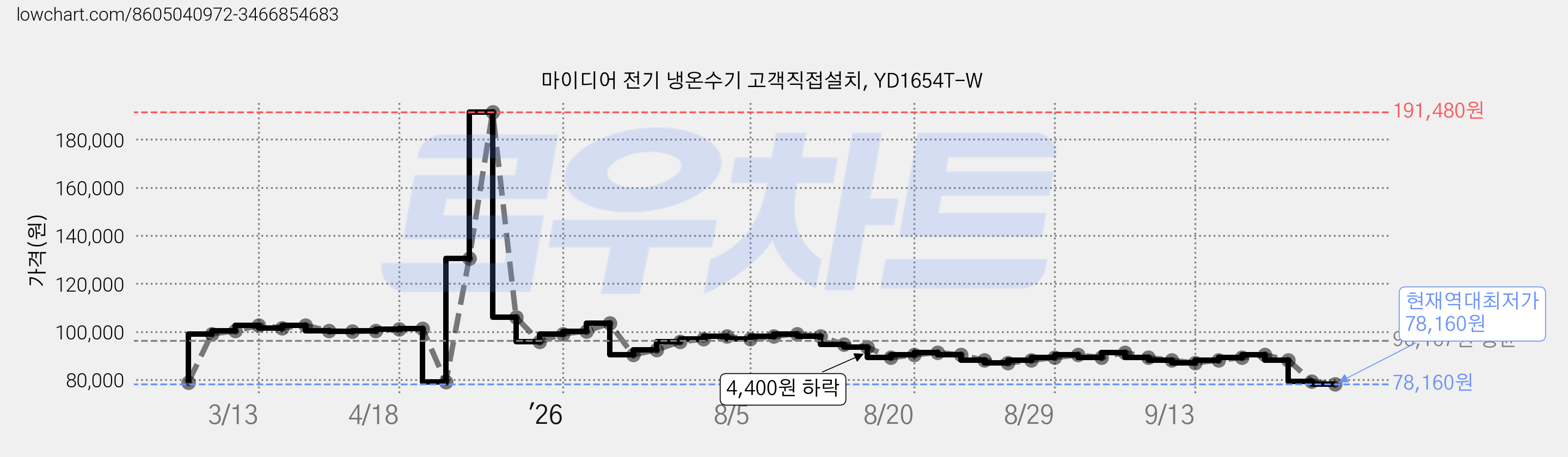 마이디어 전기 냉온수기 고객직접설치, YD1654T-W 가격 변동 차트, 현재가 78,160원, 역대최저가