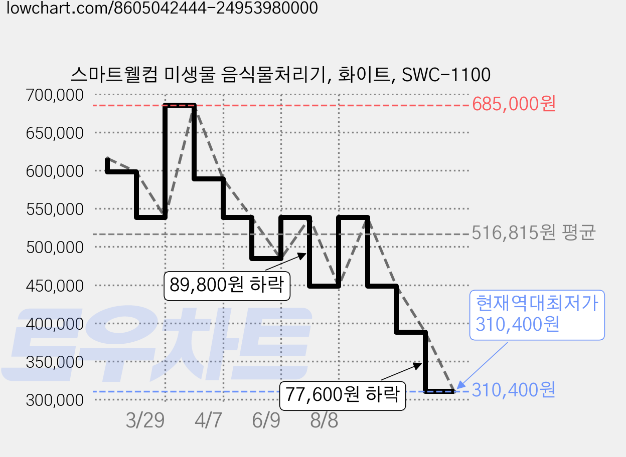 스마트웰컴 미생물 음식물처리기, 화이트, SWC-1100 가격 변동 차트, 현재가 310,400원, 역대최저가