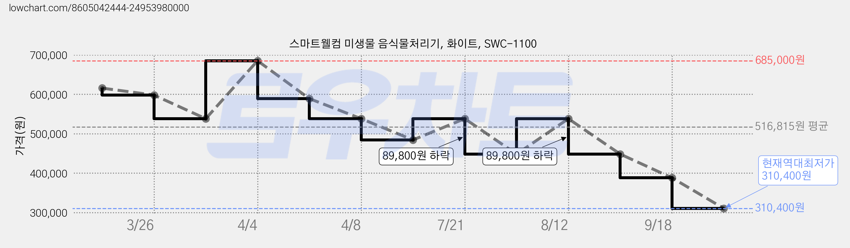 스마트웰컴 미생물 음식물처리기, 화이트, SWC-1100 가격 변동 차트, 현재가 310,400원, 역대최저가