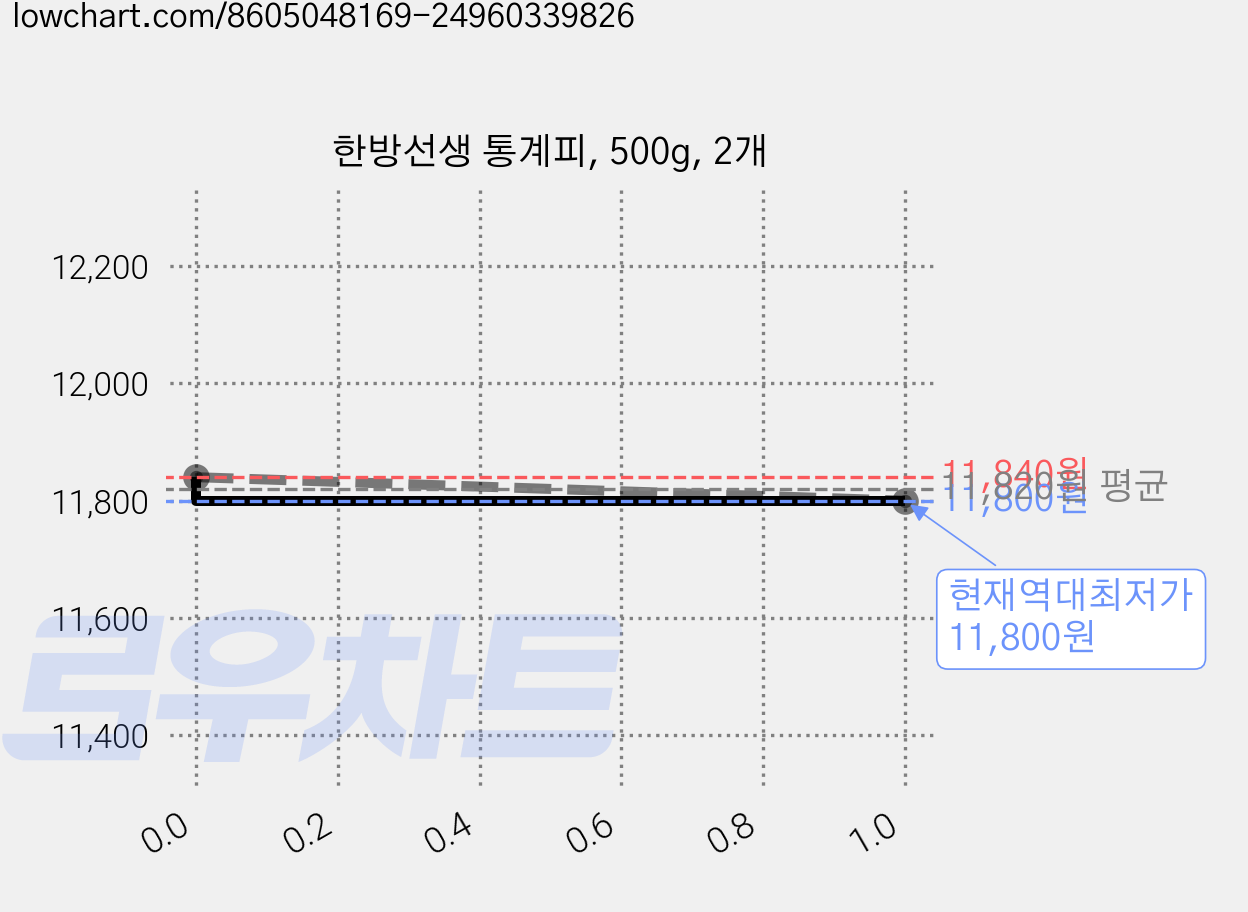 한방선생 통계피, 500g, 2개 가격 변동 차트, 현재가 11,800원, 역대최저가