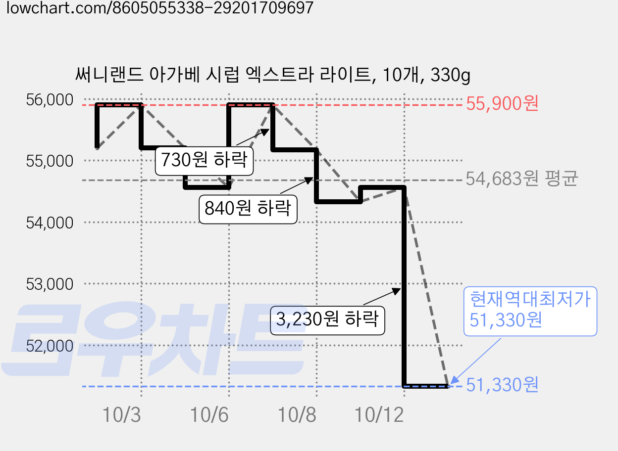 써니랜드 아가베 시럽 엑스트라 라이트, 10개, 330g 가격 변동 차트, 현재가 51,330원, 역대최저가