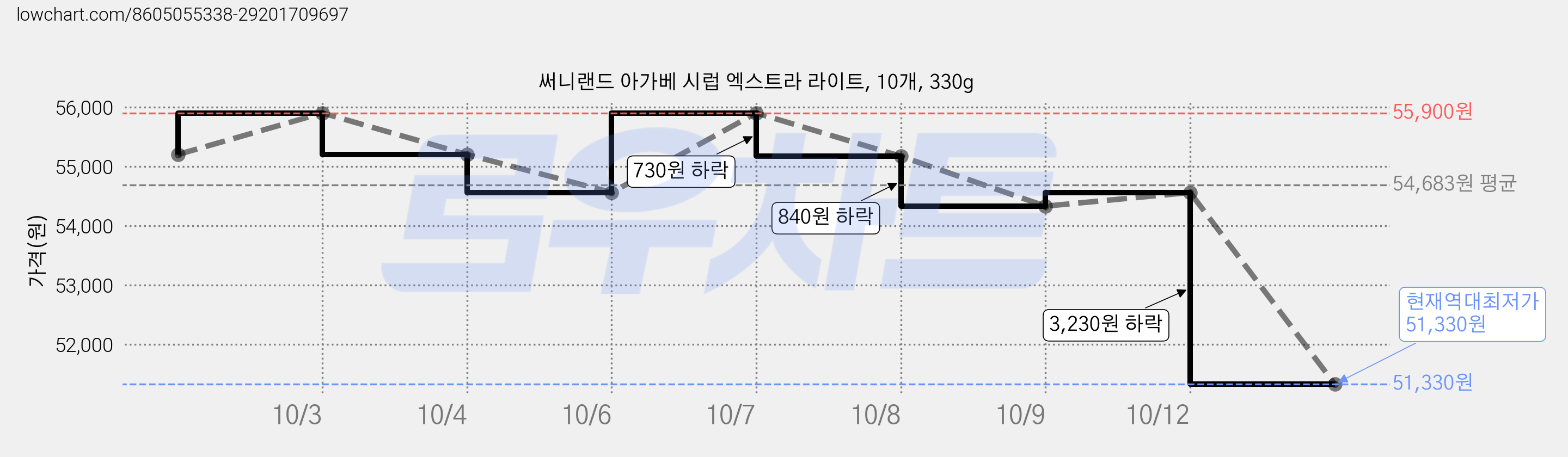 써니랜드 아가베 시럽 엑스트라 라이트, 10개, 330g 가격 변동 차트, 현재가 51,330원, 역대최저가