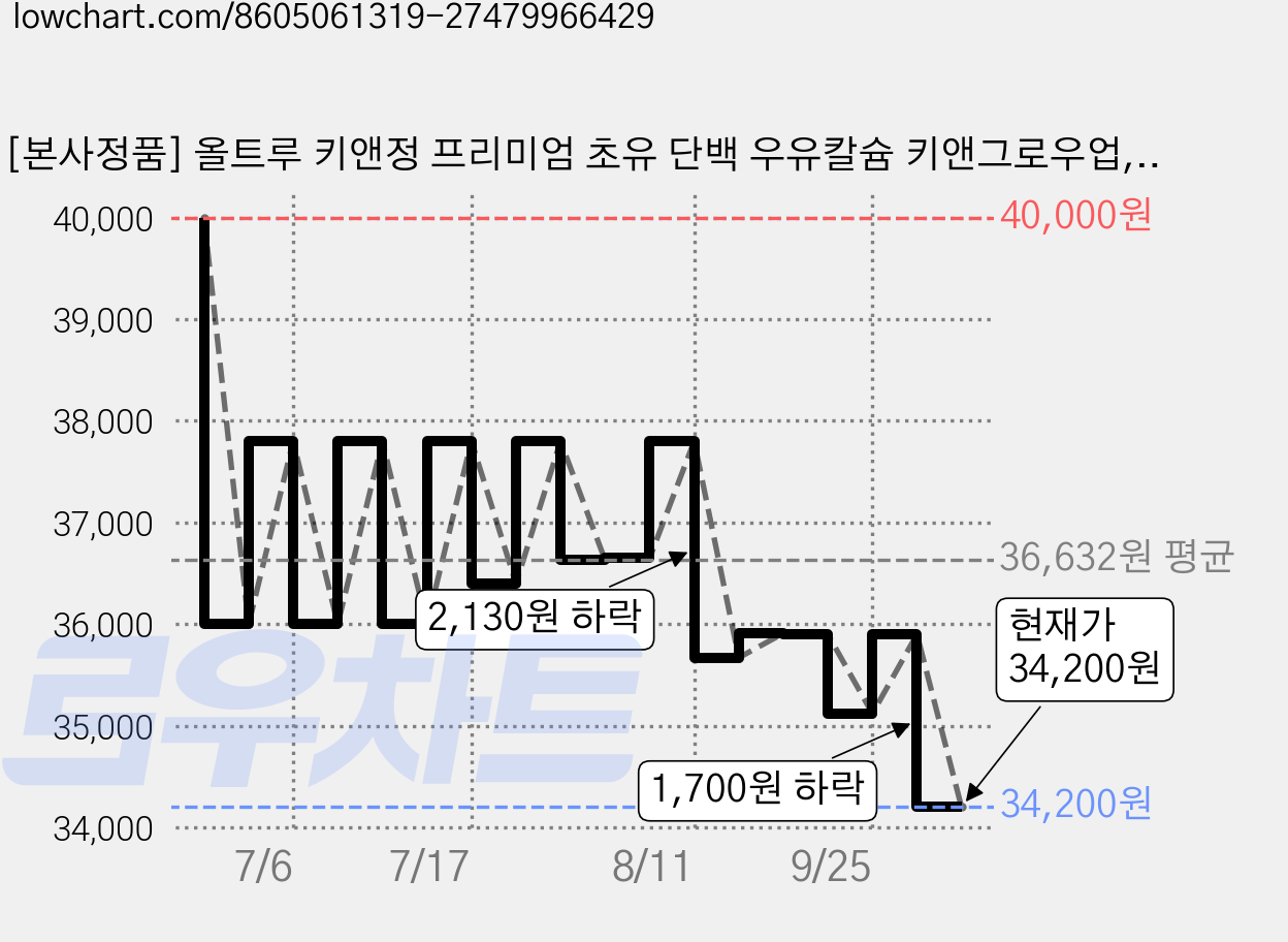 [본사정품] 올트루 키앤정 프리미엄 초유 단백 우유칼슘 키앤그로우업, 2개, 60정 가격 변동 차트, 현재가 34,200원, 관측 최저가 33,300원