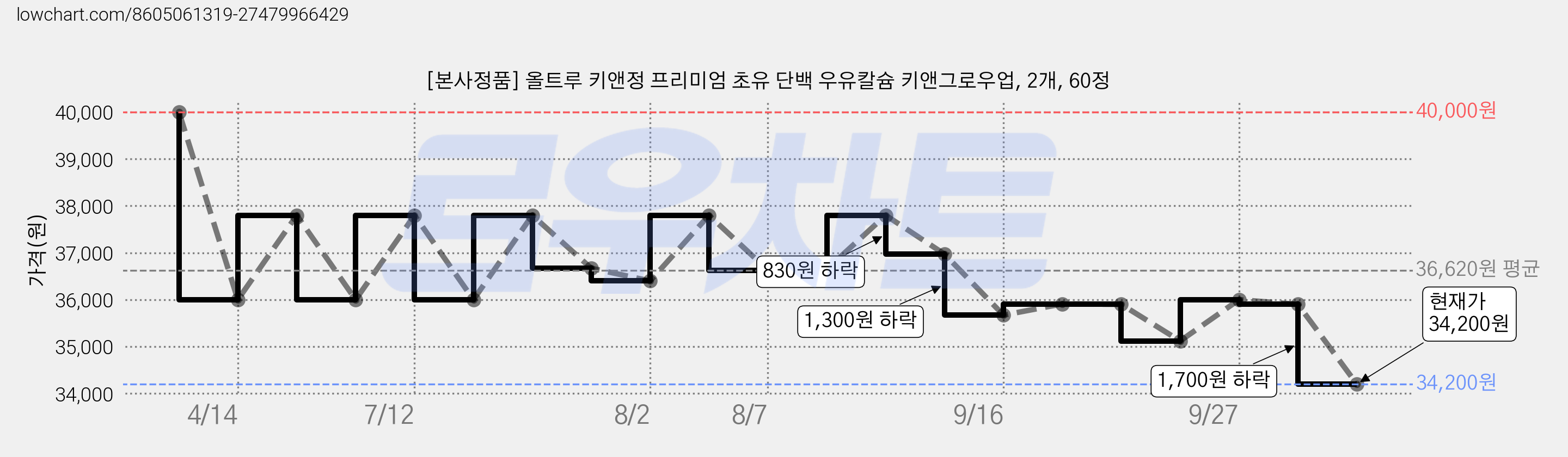 [본사정품] 올트루 키앤정 프리미엄 초유 단백 우유칼슘 키앤그로우업, 2개, 60정 가격 변동 차트, 현재가 34,200원, 관측 최저가 33,300원