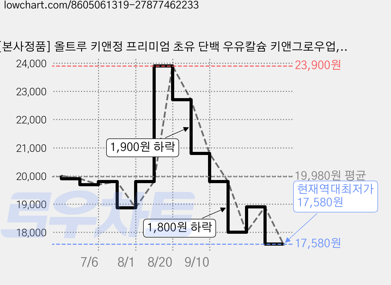 [본사정품] 올트루 키앤정 프리미엄 초유 단백 우유칼슘 키앤그로우업, 1개, 60정 가격 변동 차트, 현재가 17,580원, 역대최저가