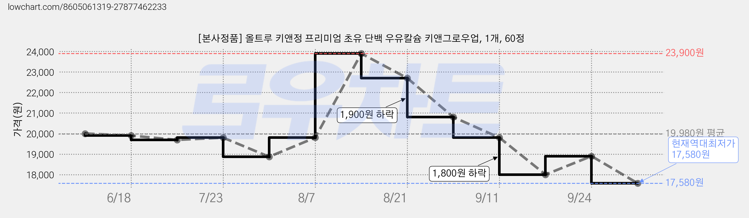 [본사정품] 올트루 키앤정 프리미엄 초유 단백 우유칼슘 키앤그로우업, 1개, 60정 가격 변동 차트, 현재가 17,580원, 역대최저가